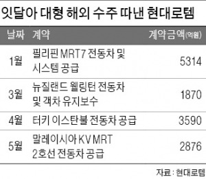 현대로템, 이번엔 말레이시아서 수주