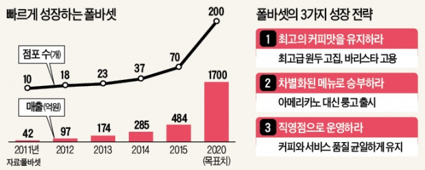 폴바셋 서대문역점  