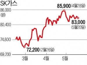 유가상승 반기는 LPG주…SK가스 등 반등세