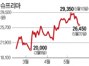 [마켓인사이트] 슈프리마 내달 2일 공개매수‥'대주주만을 위한 행사' 될 듯