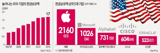 법인세 때문에…미국에 투자 않는 5대 IT기업