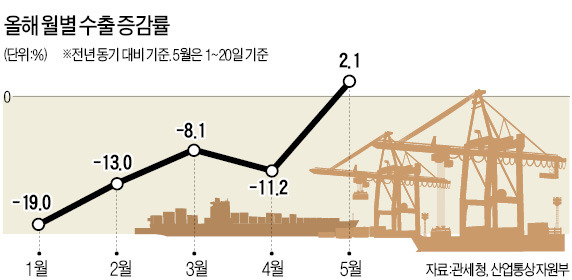5월 수출, 회복세 지속…17개월 만에 '마이너스 행진' 멈추나
