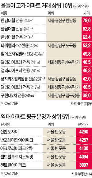 3.3㎡당 분양가 5000만원 '훌쩍'…'아파트 부촌'이 바뀐다