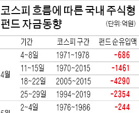  박스권 탈출 '첩첩산중'