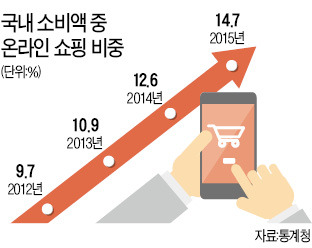 신동빈 롯데그룹 회장 "유통시장, 온라인 70%로 재편될 것"