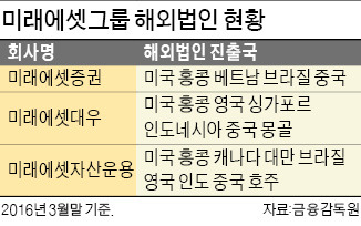 미래에셋대우 뉴욕 현지법인, 중국 은행 출신 30여명 영입