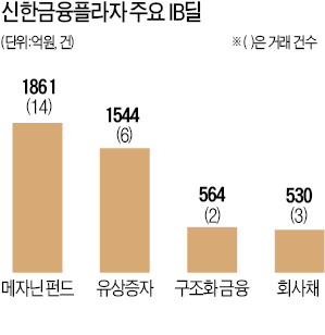 신한 '창조금융플라자' 1년 5100억대 중소기업 IB거래 성사