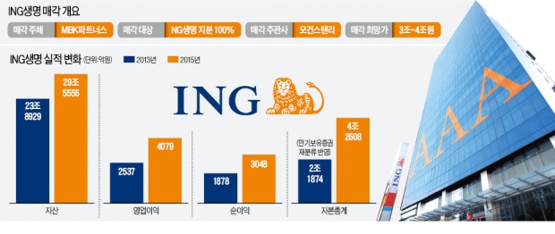 ING생명 인수전, 중국 금융사간 '혈투' 되나