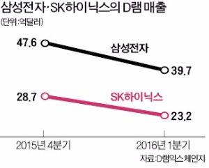 D램 매출 2분기 연속 하락 '불안한 반도체'