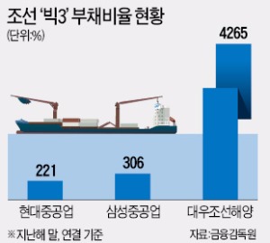 조선 인력감축 불가피한데…노조 듣기 좋은 소리만 한 여야 대표