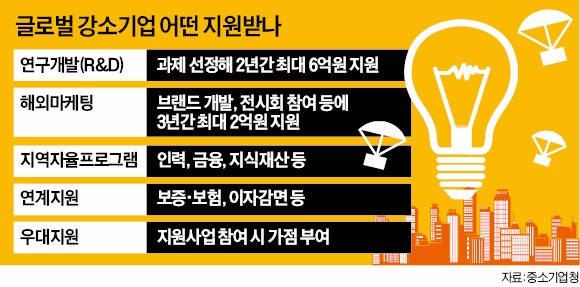 세계시장 '꽉 잡을' 강소기업 121곳 선정