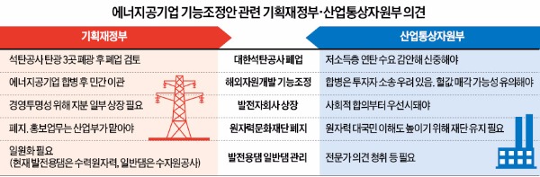 기재부-산업부, 에너지공기업 재편 '마찰음'