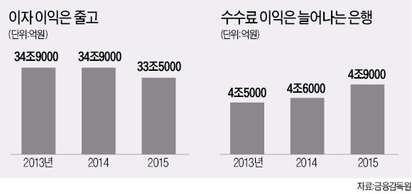 국민은행도 수수료 올린다…송금·ATM 등 최대 두 배↑