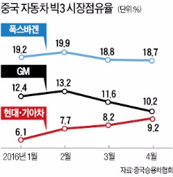 현대·기아차, 중국 점유율 반등…2위 GM 턱밑까지 추격