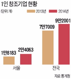 [사무실도 '초단기 월세'] 보증금 없이 일 단위 임차까지…갖출 것 다 갖춰 1인 창업자에 인기