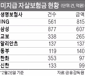 시효 지난 자살보험금 놓고 갈등…금감원 "무조건 지급" vs 보험사 "배임 가능성"