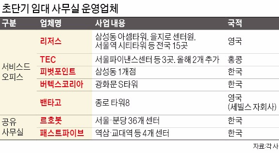 [사무실도 '초단기 월세'] 보증금 없이 일 단위 임차까지…갖출 것 다 갖춰 1인 창업자에 인기