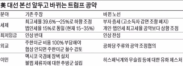 "이제는 본선이다"…트럼프, 경제·외교정책 손질