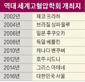 [Health] 60여개국 고혈압 전문가 9월, 서울에 모인다