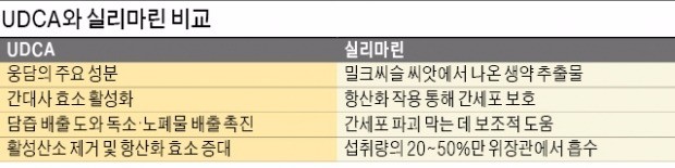 [Health] 지치고 피로한 간…UDCA 성분 함유한 제품 섭취하라