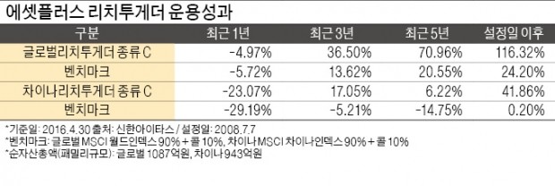 [명품 펀드 명품 자산운용사] 고부가 창출 글로벌 1등기업에 투자…에셋플러스자산운용 '글로벌리치투게더'