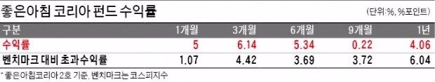 [명품 펀드 명품 자산운용사] 업종 대표주 집중투자로 꾸준한 수익…신한BNP파리바자산운용 '좋은아침코리아'