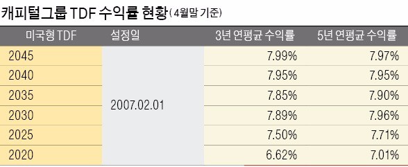 [명품 펀드 명품 자산운용사] 삼성자산운용…한국인 생애주기, 은퇴시점 맞춰 자동으로 자산 최적배분