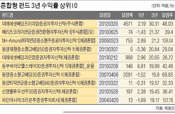 [명품 펀드 명품 자산운용사] 미래에셋자산운용, 연 평균 수익률 7% 이상…고배당주·우선주에 자금 집중