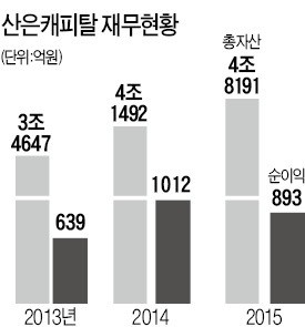 산은캐피탈 매각, 또 엎어졌다