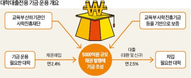 5000억 '사립대 상생 대출기금' 만든다