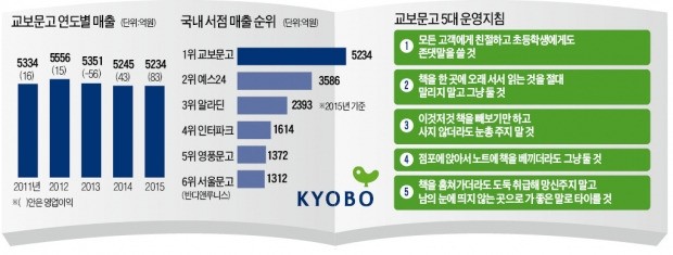 매출 5천억대 교보문고 이익률은 0대…수익보다 독서에 더 관심 | 한국경제