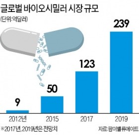 240억달러 시장서 치고나가는 삼성·셀트리온