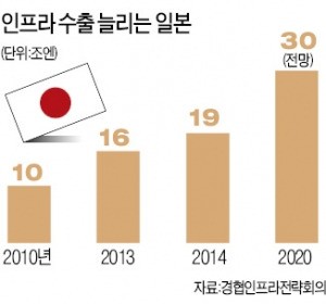 고속철에서 자원개발까지…일본, 인프라 수출에 2000억달러 쏜다