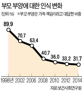 10명 중 6명 부모 부양…매달 지출하는 돈 35만원