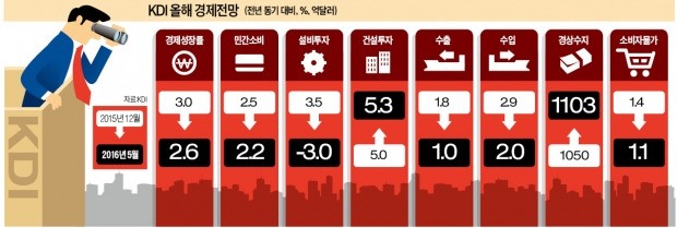 [성장률 전망 확 낮춘 KDI] "구조조정 지연 땐 성장률 더 추락…추경·금리인하 동시 처방해야"