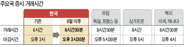 주식·외환 거래시간, 8월부터 30분 연장