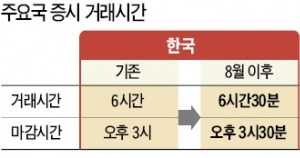 주식·외환 거래시간, 8월부터 30분 연장