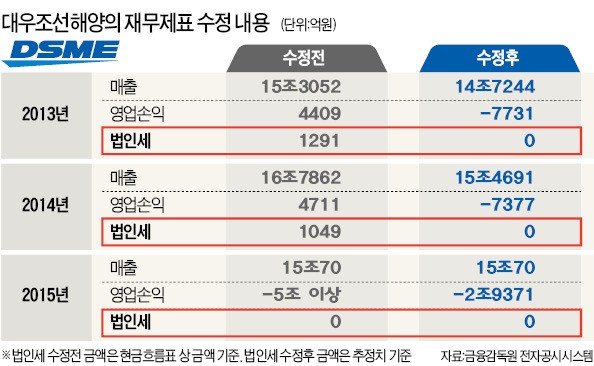 '부실회계' 뒤늦게 시인하고 세금 2300억 돌려받는 대우조선