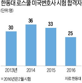 미국 변호사 양성소 뜬 포항 한동대 로스쿨