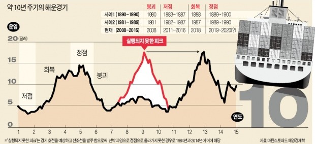 [뉴스의 맥] 조선·해운 구조조정, 외형 줄인 '30년 전 일본 전철' 밟지 말아야