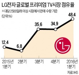 LG 프리미엄TV, 삼성 '텃밭'서 약진