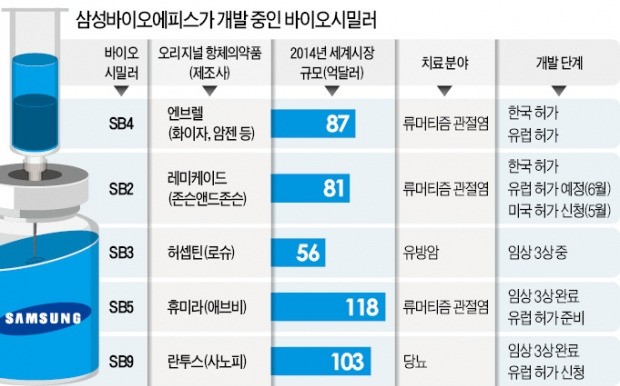 240억달러 시장서 치고나가는 삼성·셀트리온