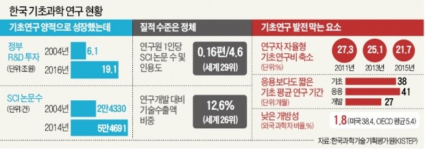 [스트롱코리아] 연구개발 투자 늘었지만…세계 최고 연구자 중 한국인은 0.6%