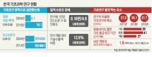  연구개발 투자 늘었지만…세계 최고 연구자 중 한국인은 0.6%