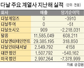 [마켓인사이트] 다날, 부실계열사 줄줄이 정리