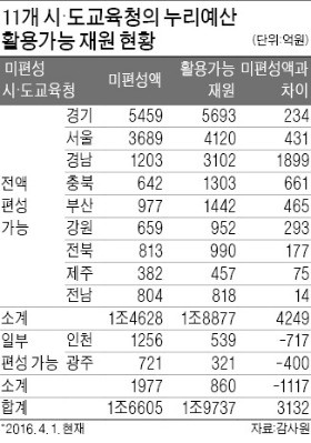 "시·도 교육청 누리예산 없다더니…11곳 중 9곳 가용재원 충분"