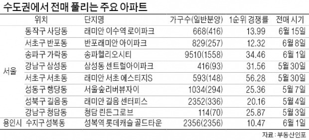 청약 열풍 불었던 단지, 전매제한 속속 풀려