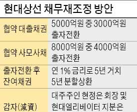 한진해운, 용선료 138억 3개월째 연체…현대상선 채권단, 7000억 출자전환 결정