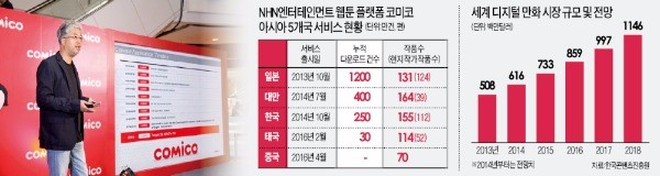 25일 태국 방콕 센트럴월드에서 열린 코미코의 태국 그랜드오픈 행사에서 박종범 NHN엔터테인먼트 태국법인 대표가 웹툰 서비스 현황과 전략을 설명하고 있다. NHN엔터테인먼트 제공