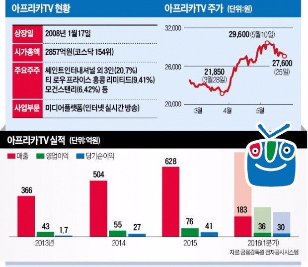 700만명 이상 보는 아프리카TV, 호실적이 '이용자 리스크' 잠재울까